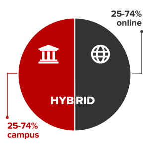 Hybrid courses are conducted 25-74% on campus and 25-74% online.