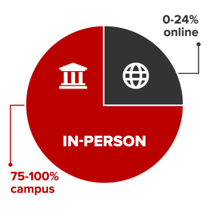In-person courses are conducted 75-100% on campus and 0-24% online.