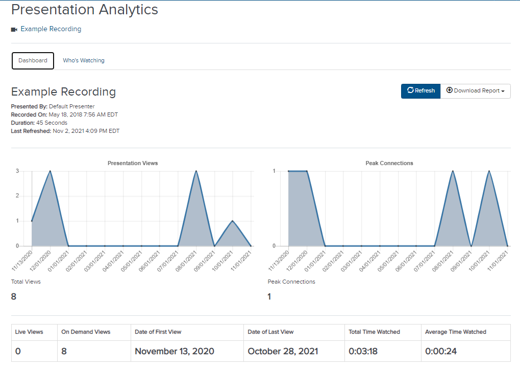Reporting areas of the presentation analytics dashboard displayed in this screenshot are described below.