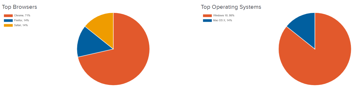 Pie graphs representing Top Browsers and Top Operating Systems data