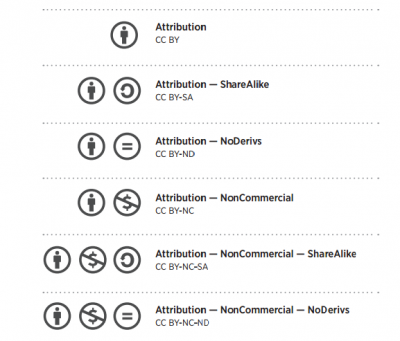 Six Creative Commons license types