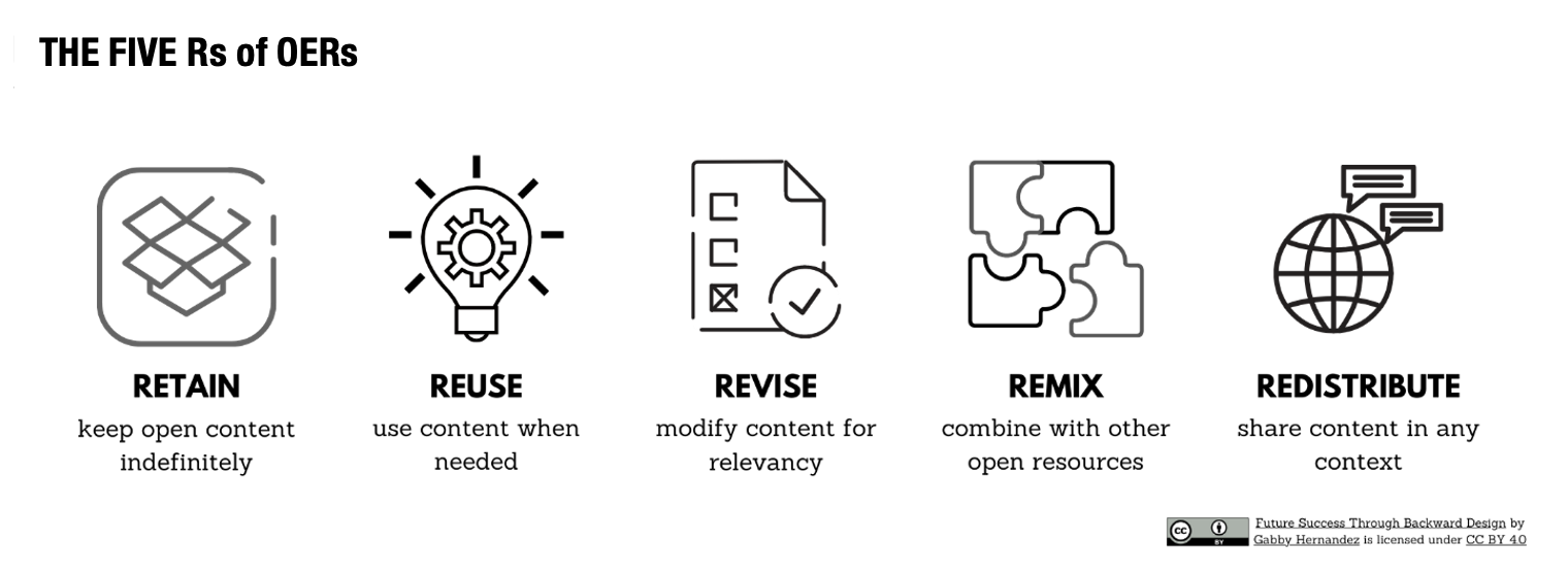 Graphic is titled “The Five Rs of OERs." The text reads: RETAIN - keep open content indefinitely, REUSE - use content when needed, REVISE - modify content for relevancy, REMIX - combine with other open resources, REDISTRIBUTE - share content in any context