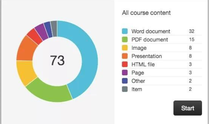 Course content Breakdown