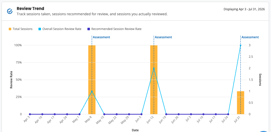 Honorlock Analytics Trends, review page
