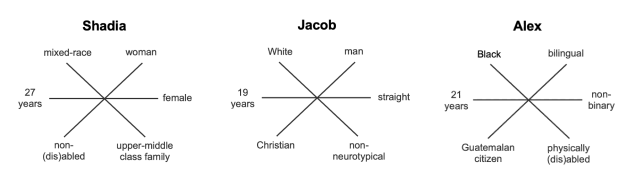 Three example social identity wheels labeled with a person's name and showing 6 spokes, or lines, that connect at a center point and are list a different quality of the person. Example 1 is labeled Shadia and lists mixed-race, woman, female, upper-class family, non-(dis)abled, 27 years. Example 2 is labeled Jabob and lists White, man, straight, non-neurotypical, Christian, 19 years. Example 3 is labeled Alex and lists Black, bilingual, non-binary, physically (dis)abled, Guatemalan citizen, 21 years.