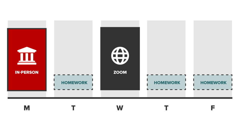 Hybrid with Zoom weekly schedule: 1 day in-person; 1 day on Zoom; 3 days homework