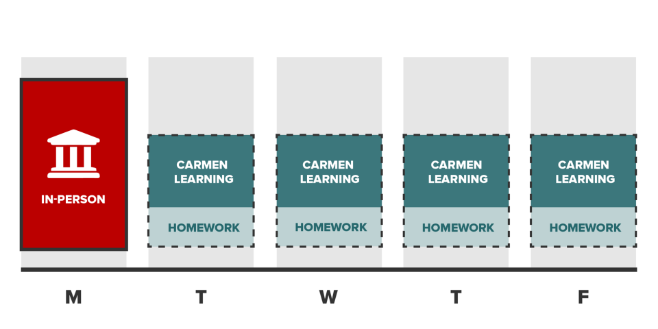 Traditonal Hybrid weekly schedule: 1 day in person; 4 online learning