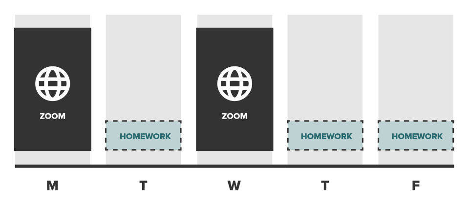 Distance Education weekly schedule: Two Zoom sessions and 3 days of homework