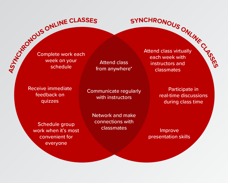 Venn diagram of Synchronous vs. asynchronous courses 