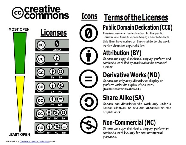 A graphic explaining Creative Commons licenses, the icons used for each license, and the terms of each license.