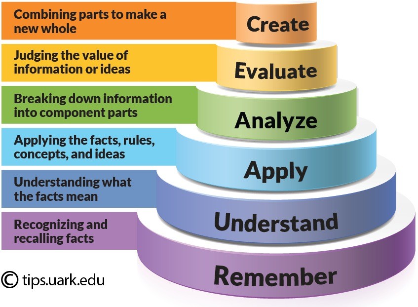 A visual depiction of the Bloom's Taxonomy categories positioned like the layers of a cake. [row 1, at bottom] Remember; Recognizing and recalling facts. [Row 2] Understand: Understanding what the facts mean. [Row 3] Apply: Applying the facts, rules, concepts, and ideas. [Row 4] Analyze: Breaking down information into component parts. [Row 5] Evaluate: Judging the value of information or ideas. [Row 6, at top] Create: Combining parts to make a new whole. 