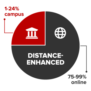 Distance-enhanced courses are conducted 1-24% on campus and 75-99% online.