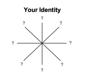 A blank social identity wheel visual too. It depicts 8 spokes, or lines, that connect at a center point. Each spoke is labeled with a question mark.